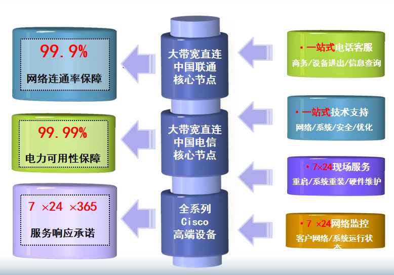 通海口镇机房网络